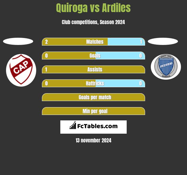 Quiroga vs Ardiles h2h player stats