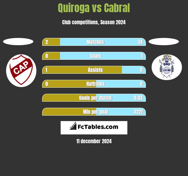 Quiroga vs Cabral h2h player stats