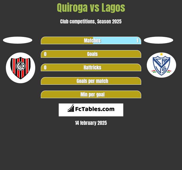 Quiroga vs Lagos h2h player stats