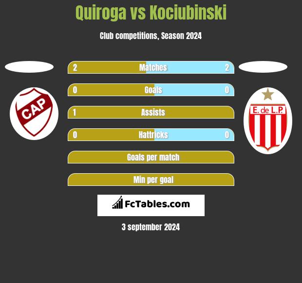 Quiroga vs Kociubinski h2h player stats