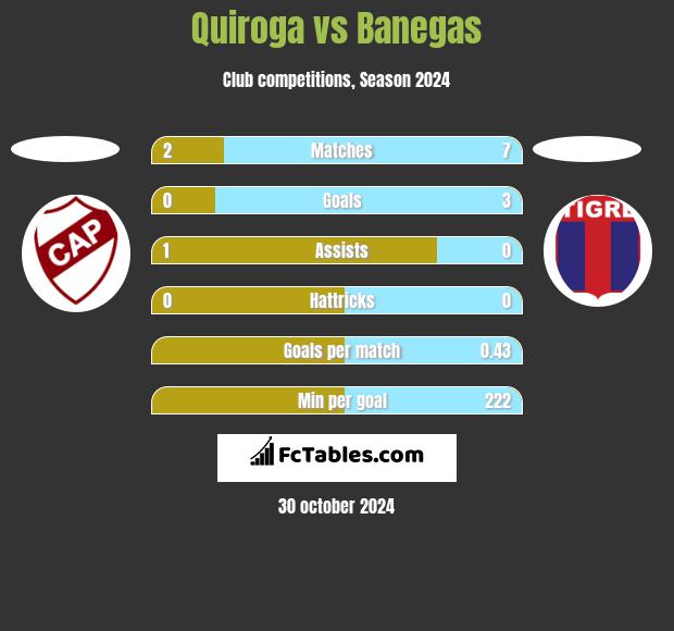 Quiroga vs Banegas h2h player stats