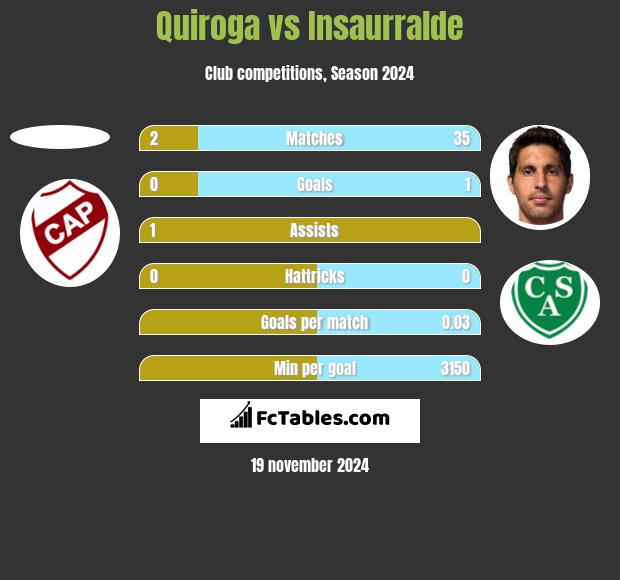 Quiroga vs Insaurralde h2h player stats