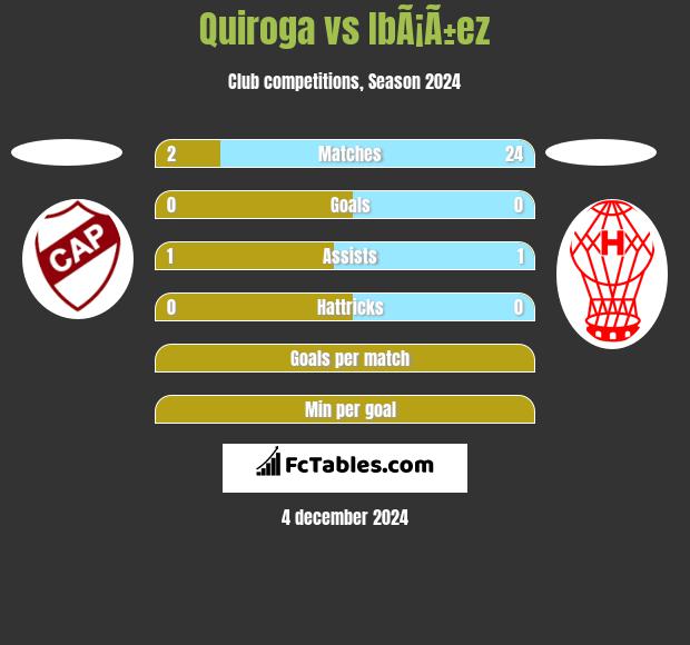 Quiroga vs IbÃ¡Ã±ez h2h player stats