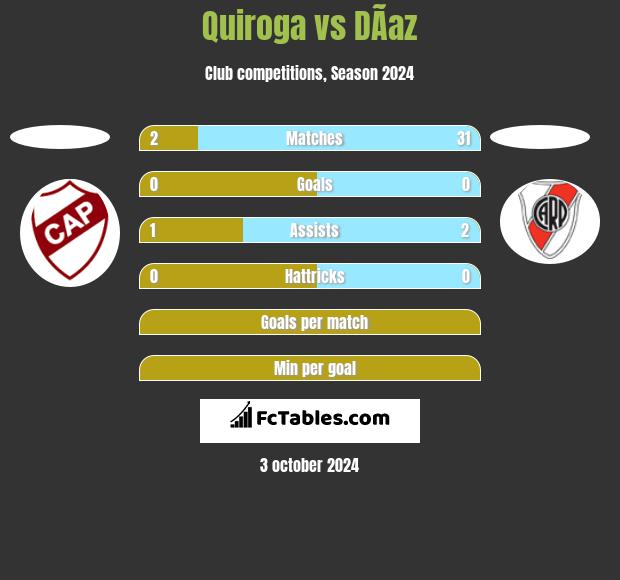 Quiroga vs DÃ­az h2h player stats