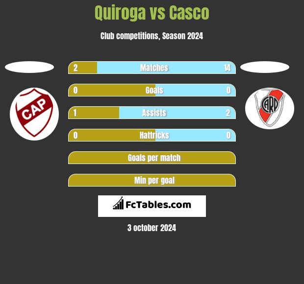 Quiroga vs Casco h2h player stats