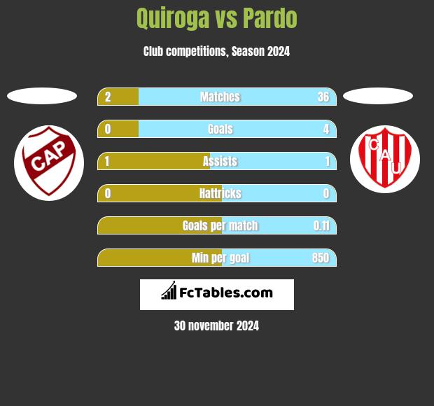 Quiroga vs Pardo h2h player stats