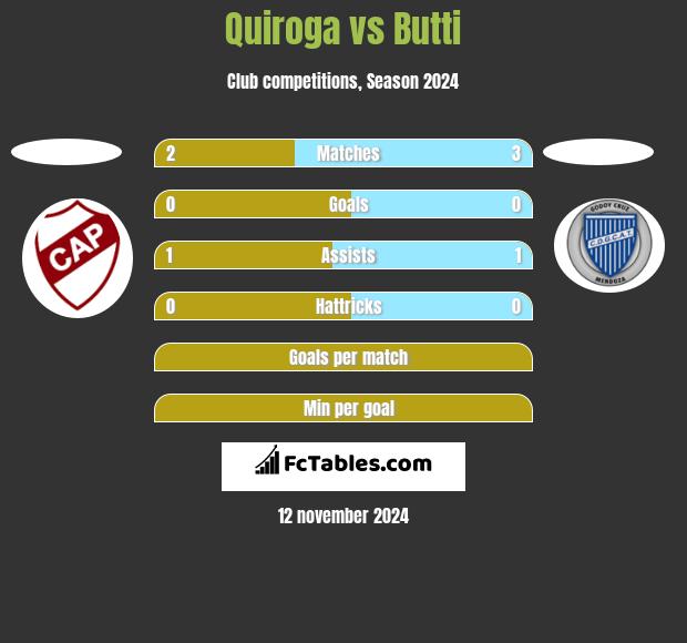 Quiroga vs Butti h2h player stats