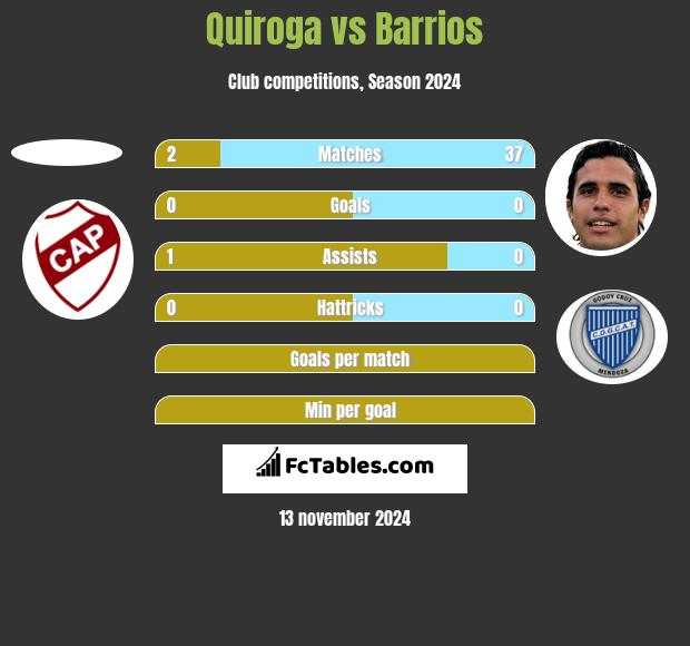 Quiroga vs Barrios h2h player stats