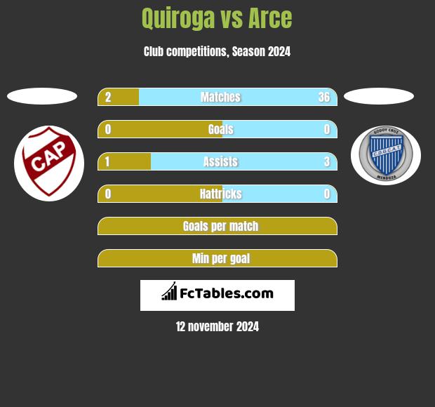 Quiroga vs Arce h2h player stats