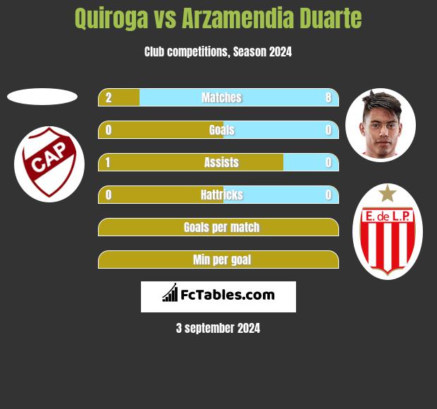 Quiroga vs Arzamendia Duarte h2h player stats