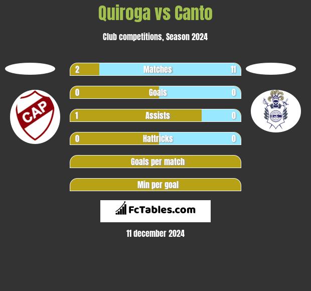 Quiroga vs Canto h2h player stats