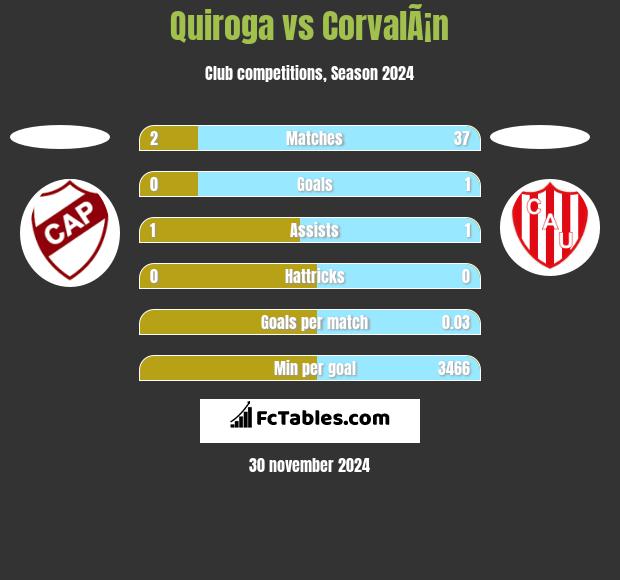 Quiroga vs CorvalÃ¡n h2h player stats