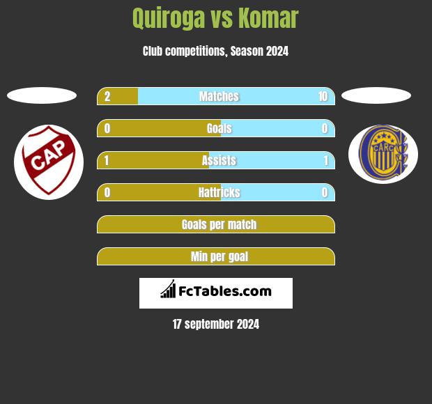 Quiroga vs Komar h2h player stats