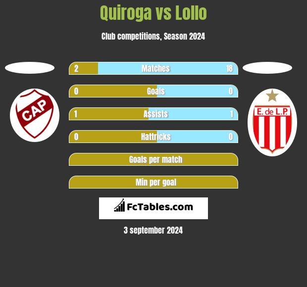 Quiroga vs Lollo h2h player stats