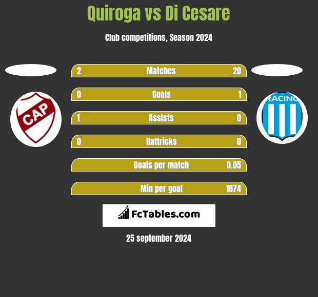 Quiroga vs Di Cesare h2h player stats