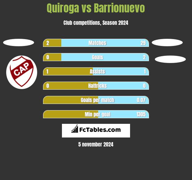 Quiroga vs Barrionuevo h2h player stats