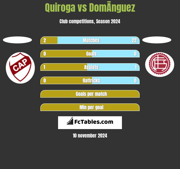 Quiroga vs DomÃ­nguez h2h player stats