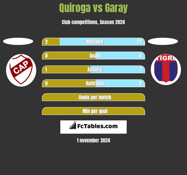 Quiroga vs Garay h2h player stats