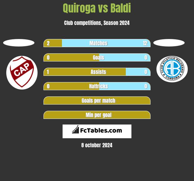 Quiroga vs Baldi h2h player stats