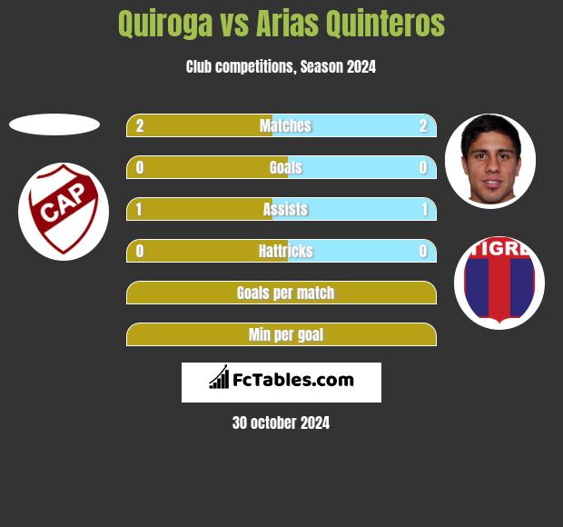 Quiroga vs Arias Quinteros h2h player stats