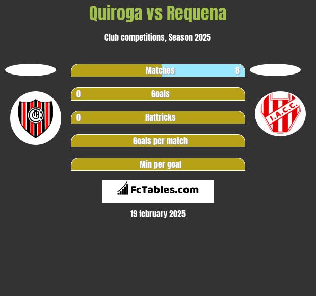 Quiroga vs Requena h2h player stats