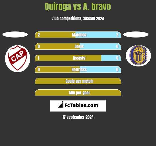 Quiroga vs A. bravo h2h player stats