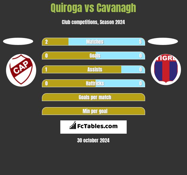 Quiroga vs Cavanagh h2h player stats