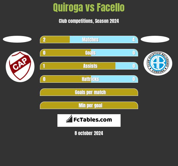 Quiroga vs Facello h2h player stats