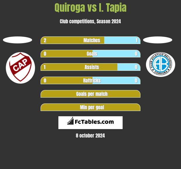 Quiroga vs I. Tapia h2h player stats