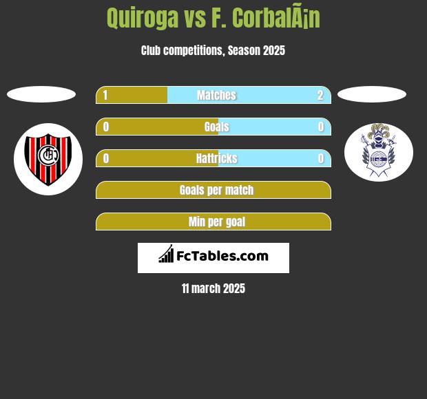 Quiroga vs F. CorbalÃ¡n h2h player stats