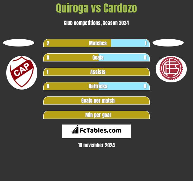 Quiroga vs Cardozo h2h player stats