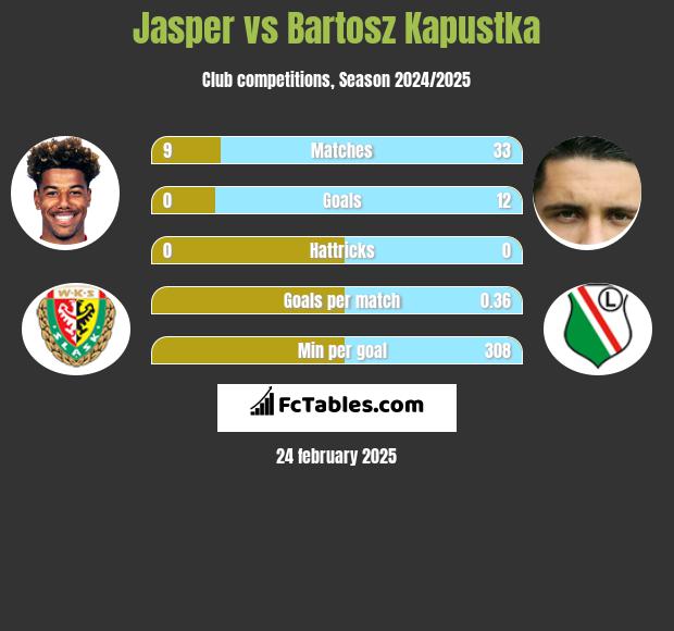 Jasper vs Bartosz Kapustka h2h player stats