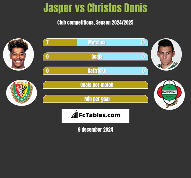 Jasper vs Christos Donis h2h player stats