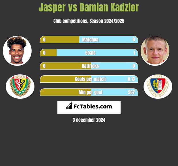 Jasper vs Damian Kądzior h2h player stats