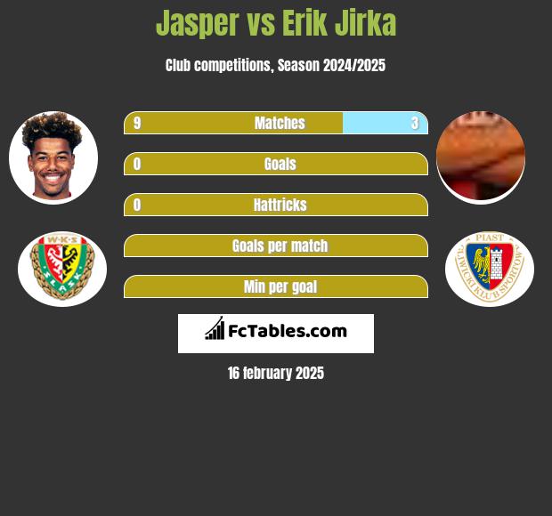 Jasper vs Erik Jirka h2h player stats