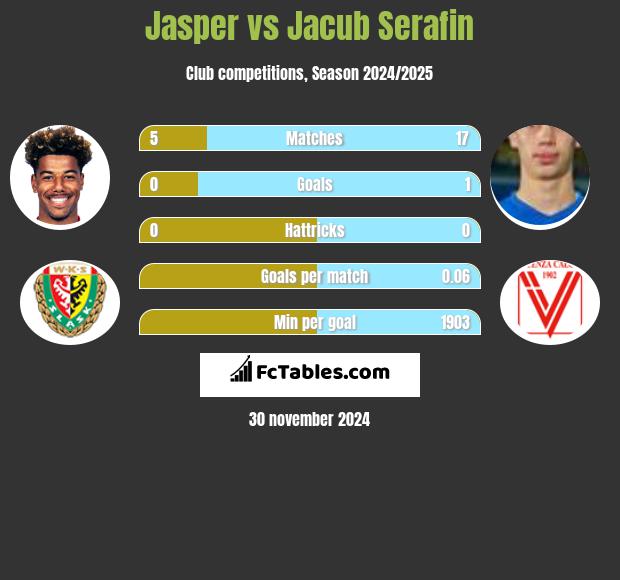 Jasper vs Jacub Serafin h2h player stats