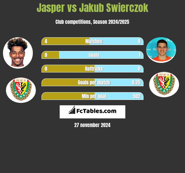 Jasper vs Jakub Swierczok h2h player stats