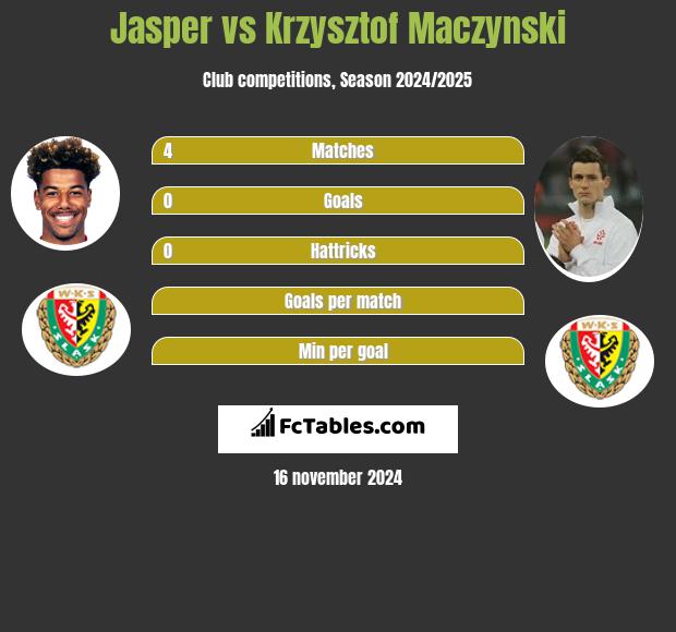 Jasper vs Krzysztof Mączyński h2h player stats