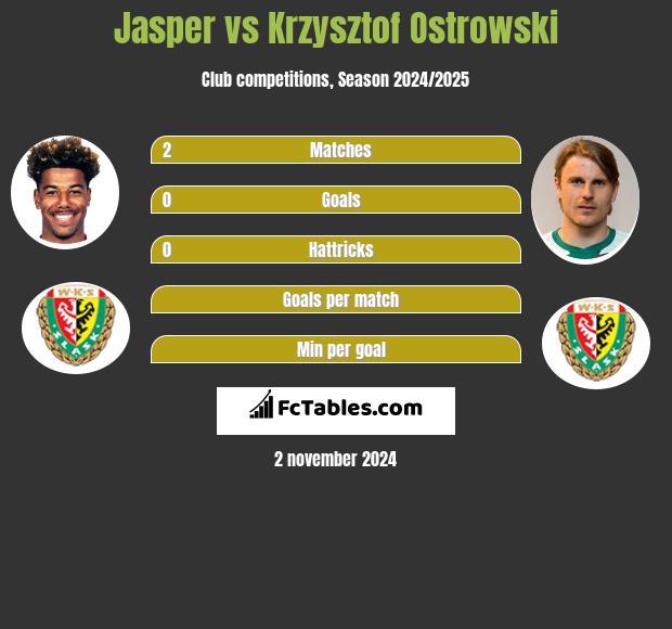 Jasper vs Krzysztof Ostrowski h2h player stats