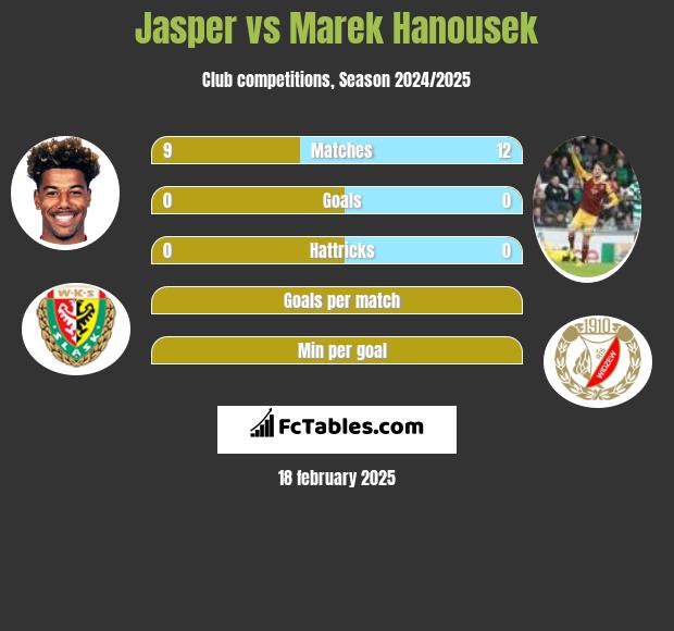 Jasper vs Marek Hanousek h2h player stats