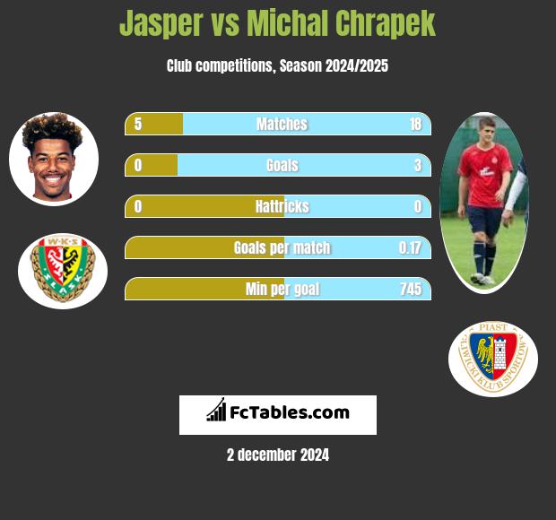 Jasper vs Michal Chrapek h2h player stats