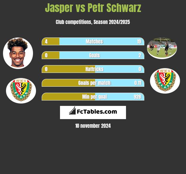 Jasper vs Petr Schwarz h2h player stats