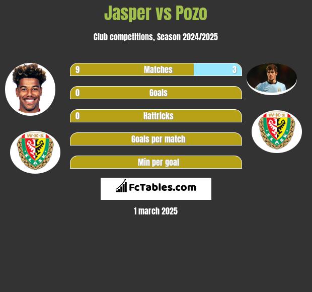 Jasper vs Pozo h2h player stats