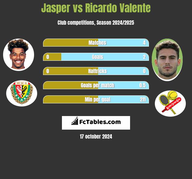 Jasper vs Ricardo Valente h2h player stats