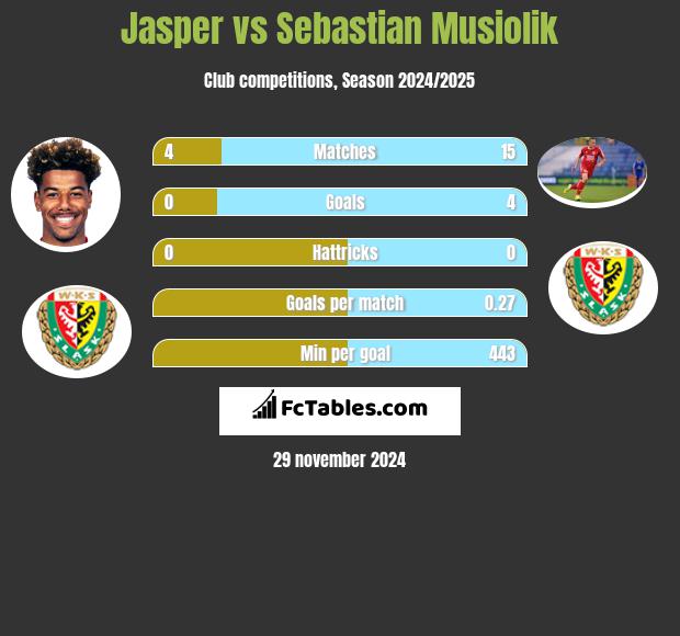 Jasper vs Sebastian Musiolik h2h player stats