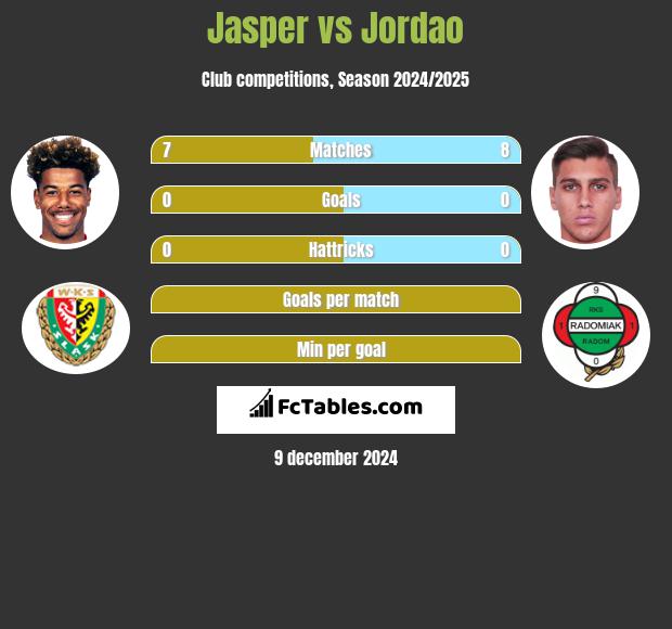 Jasper vs Jordao h2h player stats