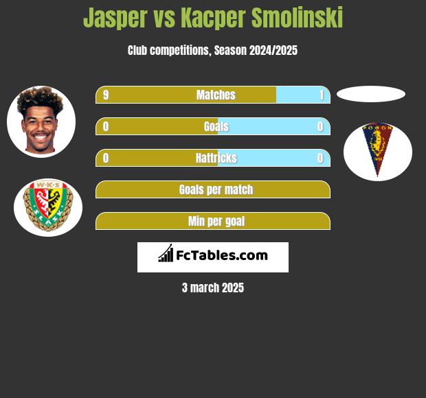 Jasper vs Kacper Smolinski h2h player stats