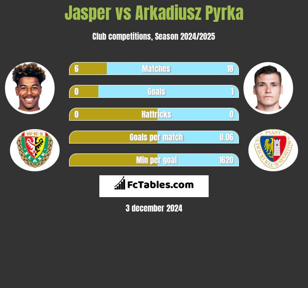 Jasper vs Arkadiusz Pyrka h2h player stats