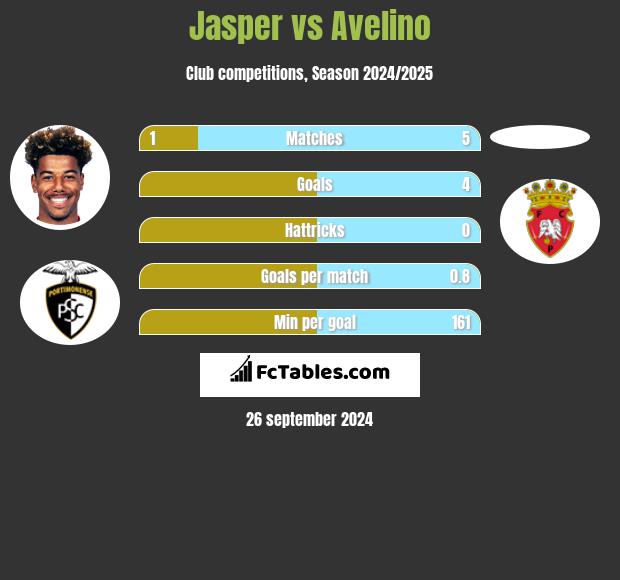 Jasper vs Avelino h2h player stats