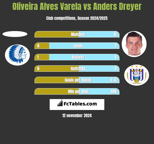 Oliveira Alves Varela vs Anders Dreyer h2h player stats